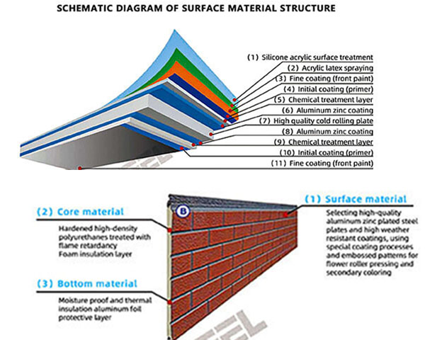 Structural diagram